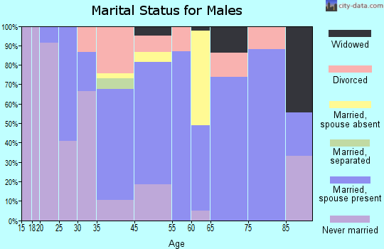 Au Gres marital status for males