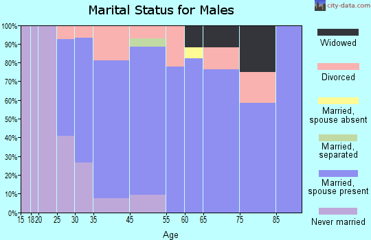 Augusta marital status for males