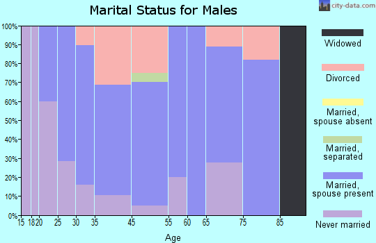 Bancroft marital status for males