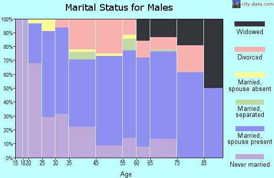 Bangor marital status for males