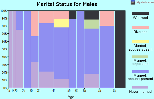 Barryton marital status for males