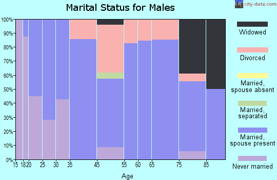 Beaverton marital status for males