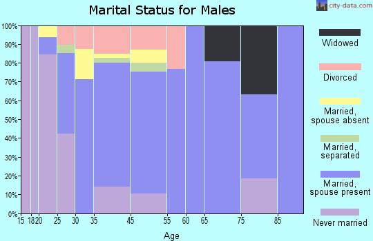 Beechwood marital status for males