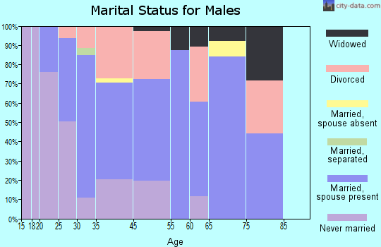 Belleville marital status for males