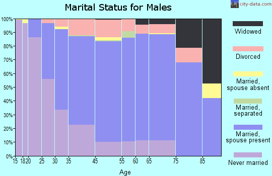 Berkley marital status for males