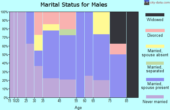 Beulah marital status for males