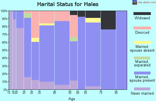 Cowarts marital status for males