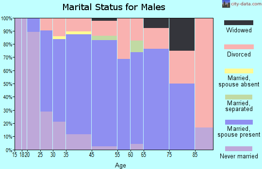 Breckenridge marital status for males