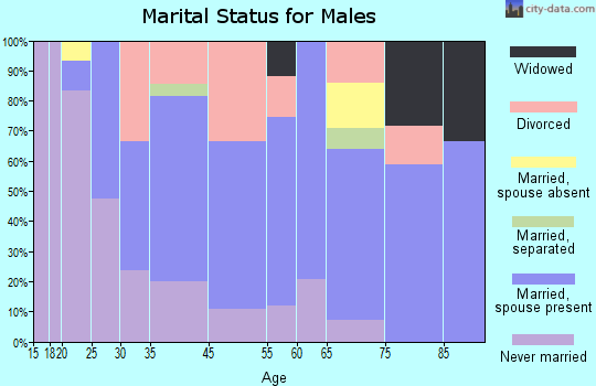 Brownlee Park marital status for males