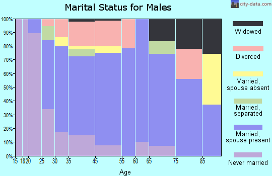 Buchanan marital status for males