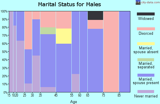 Buckley marital status for males
