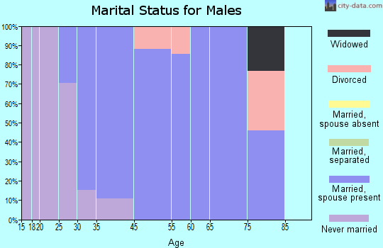 Burt marital status for males