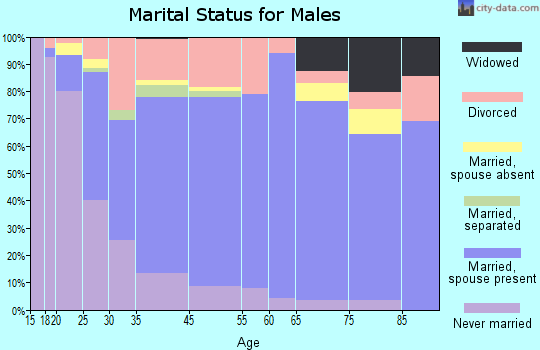 Cadillac marital status for males
