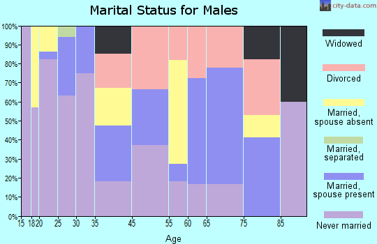 Calumet marital status for males
