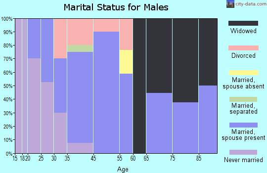 Camden marital status for males