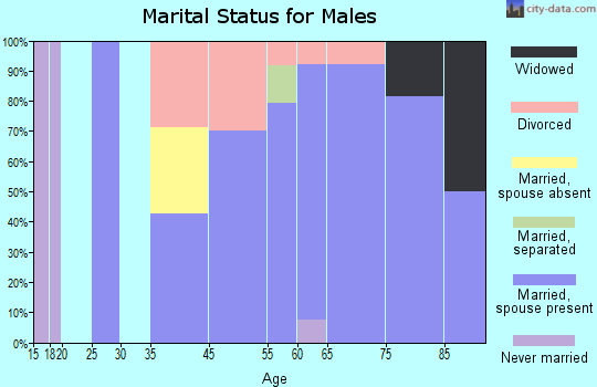 Canada Creek Ranch marital status for males