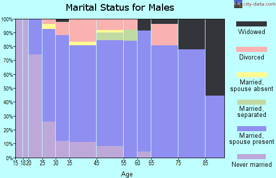 Capac marital status for males