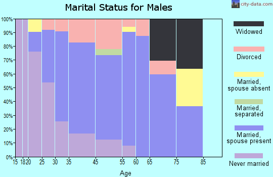 Carleton marital status for males