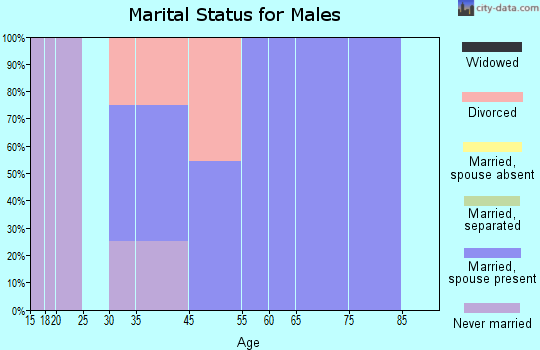 Carney marital status for males