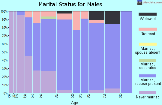 Carrollton marital status for males