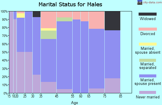 Carson City marital status for males