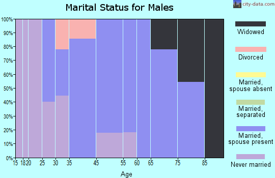 Casnovia marital status for males