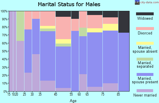 Caspian marital status for males