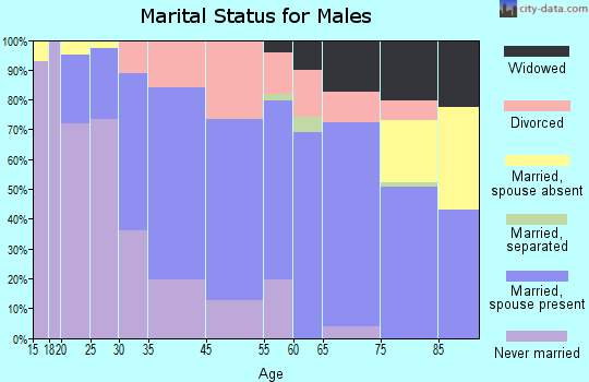 Center Line marital status for males