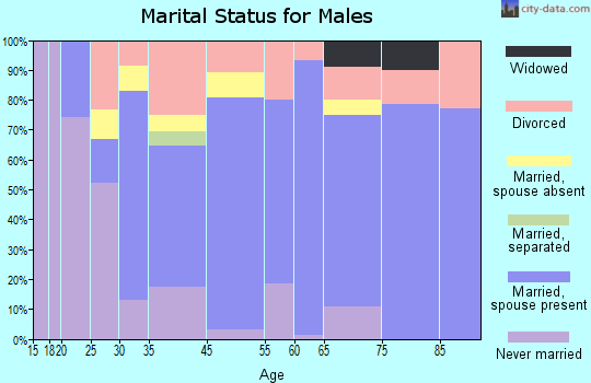 Charlevoix marital status for males