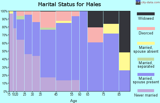 Charlotte marital status for males