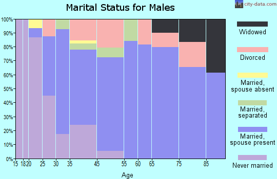 Clare marital status for males