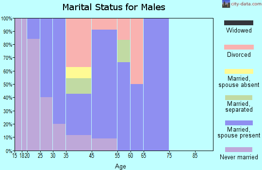 Clayton marital status for males