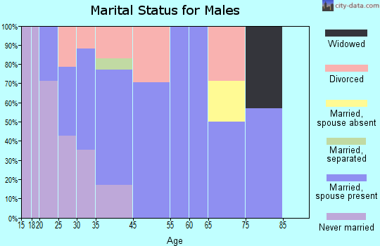 Clifford marital status for males