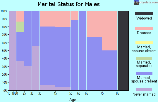 Climax marital status for males