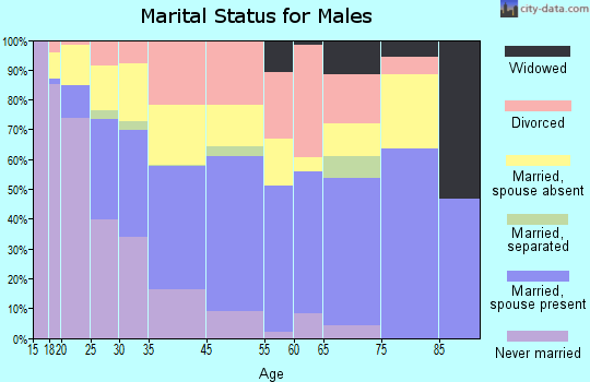 Coldwater marital status for males