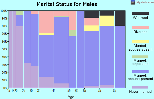 Coleman marital status for males