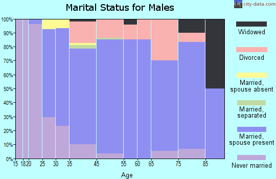 Coloma marital status for males