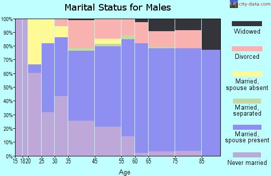 Sedona marital status for males