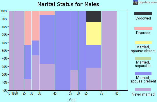 Copemish marital status for males