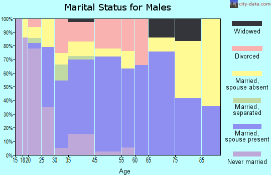 Corunna marital status for males