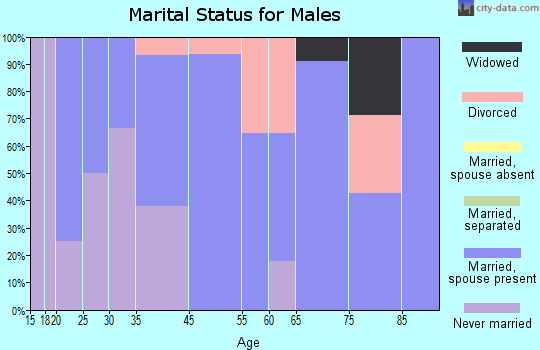 Seligman marital status for males