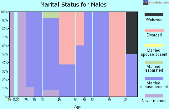 Daggett marital status for males