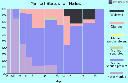 Davison marital status for males