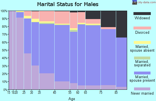 Dearborn Heights marital status for males