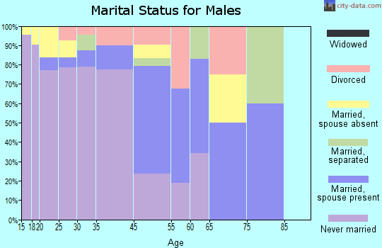 Sells marital status for males