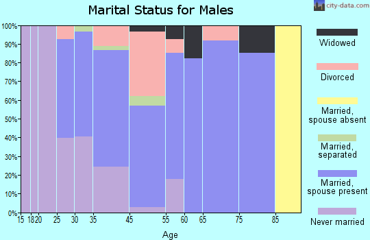 Dexter marital status for males