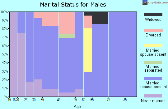 Dryden marital status for males