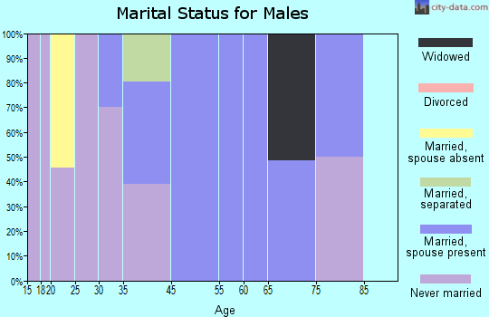 Shongopovi marital status for males