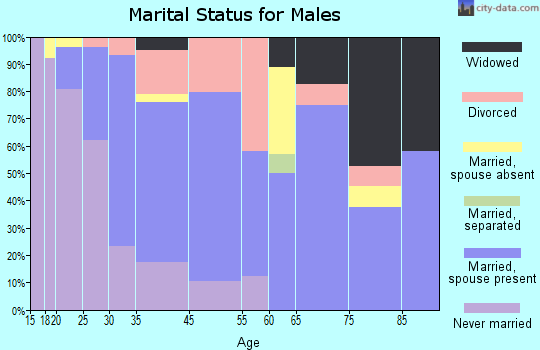 Durand marital status for males