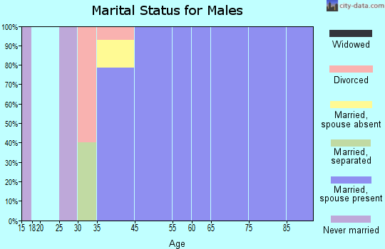 Eagle marital status for males